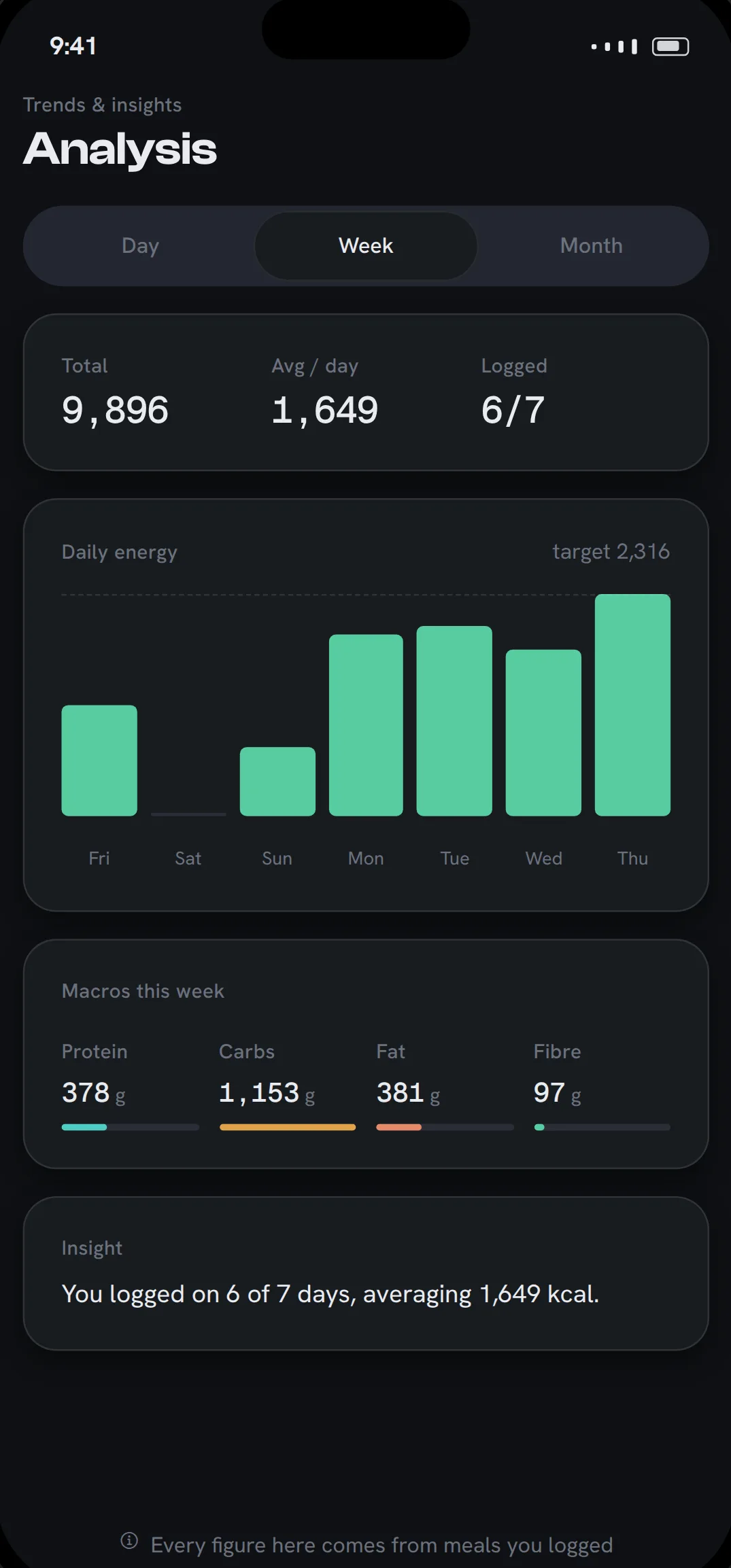 Fitto analysis screen for a week: 9,896 kcal total, 1,649 average per day, 6 of 7 days logged, daily energy bars and weekly macros